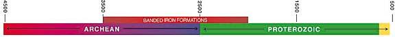 Precambrian colored timeline horizontal 