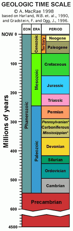 Geologic time scale - colored visual from 45000 million years ago to today